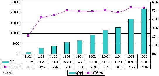 图解YY财报：YY音乐收入达1.706亿 占营收41%