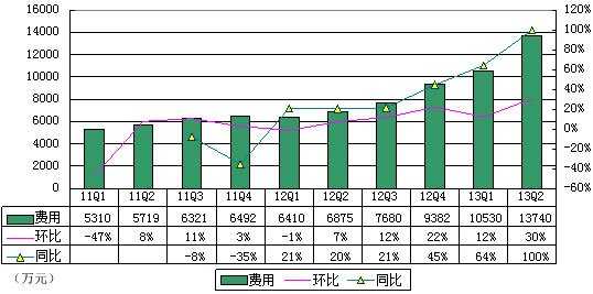 图解YY财报：YY音乐收入达1.706亿 占营收41%