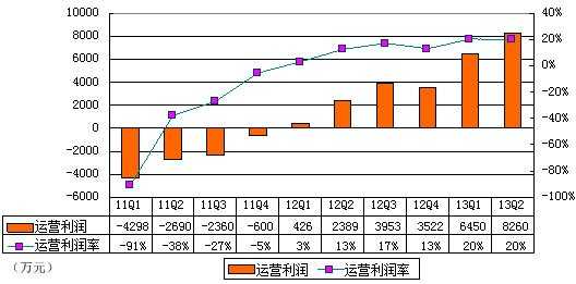 图解YY财报：YY音乐收入达1.706亿 占营收41%