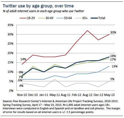 皮尤：5月72%美国成年人使用社交网络