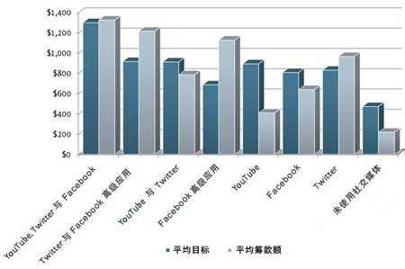 【NGO专业之路】如何利用社交媒体筹款