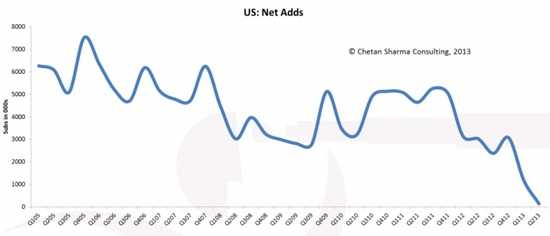 美国移动用户增长速度陷入停滞