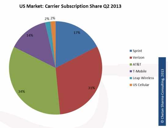 美国移动用户增长速度陷入停滞