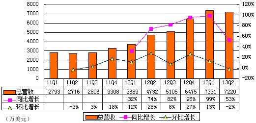 图解兰亭集势季报：净利60万美元 环比降75%