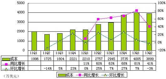 图解兰亭集势季报：净利60万美元 环比降75%