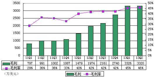 图解兰亭集势季报：净利60万美元 环比降75%
