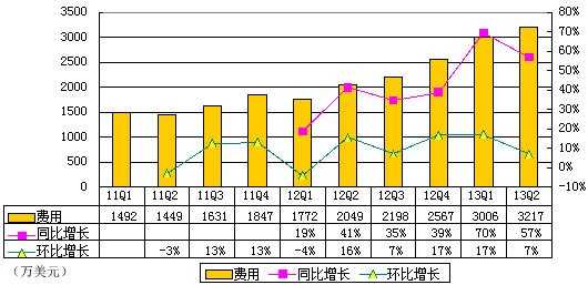 图解兰亭集势季报：净利60万美元 环比降75%