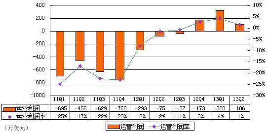 图解兰亭集势季报：净利60万美元 环比降75%