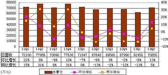 图解完美世界季报：营收7.085亿元 同比增5%