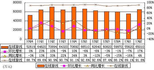 图解完美世界季报：营收7.085亿元 同比增5%