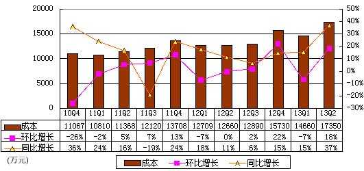 图解完美世界季报：营收7.085亿元 同比增5%