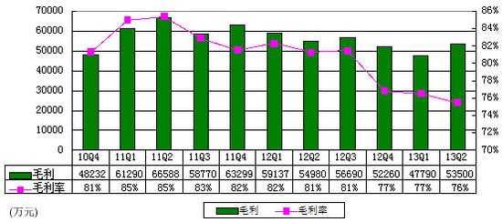 图解完美世界季报：营收7.085亿元 同比增5%