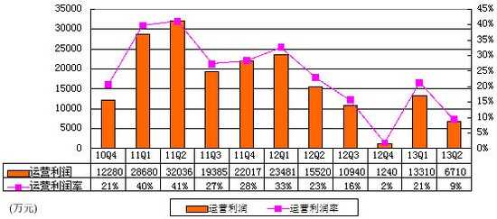 图解完美世界季报：营收7.085亿元 同比增5%