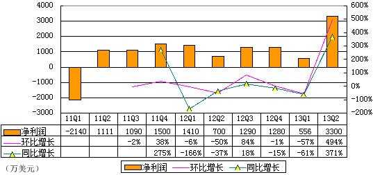 图解360季报：净利3300万美元 同比增长372%