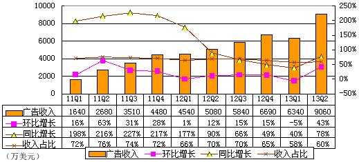 图解360季报：净利3300万美元 同比增长372%