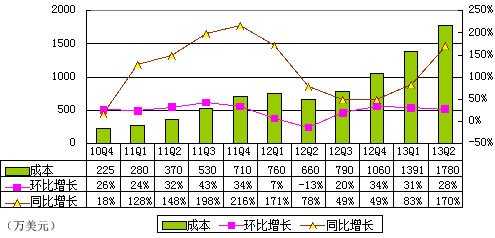 图解360季报：净利3300万美元 同比增长372%