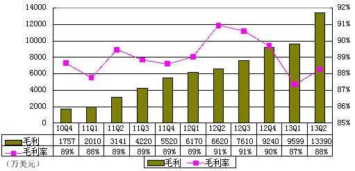 图解360季报：净利3300万美元 同比增长372%