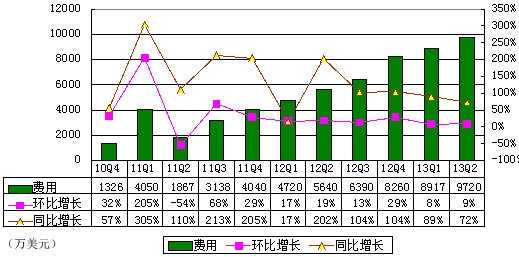 图解360季报：净利3300万美元 同比增长372%