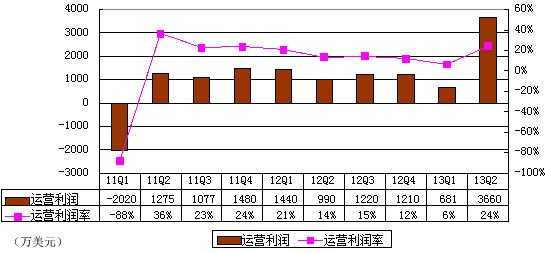 图解360季报：净利3300万美元 同比增长372%