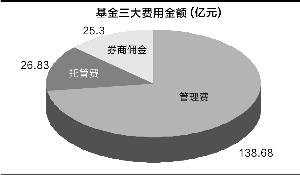基金上半年收管理费138.68亿 渠道分食24亿