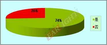 2012-2013嵌入式工程师调查报告