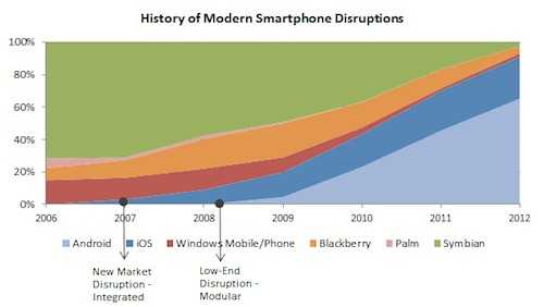 History of modern smartphone disruptions