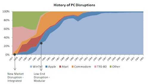 History of pc disruptions