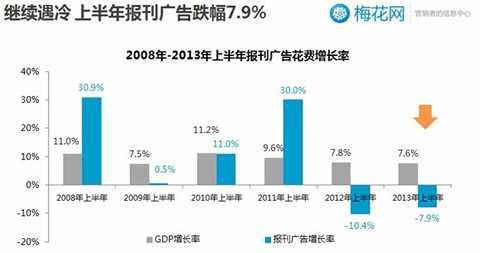 2013上半年中国报刊广告市场跌幅7.9%