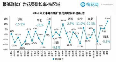 2013上半年中国报刊广告市场跌幅7.9%