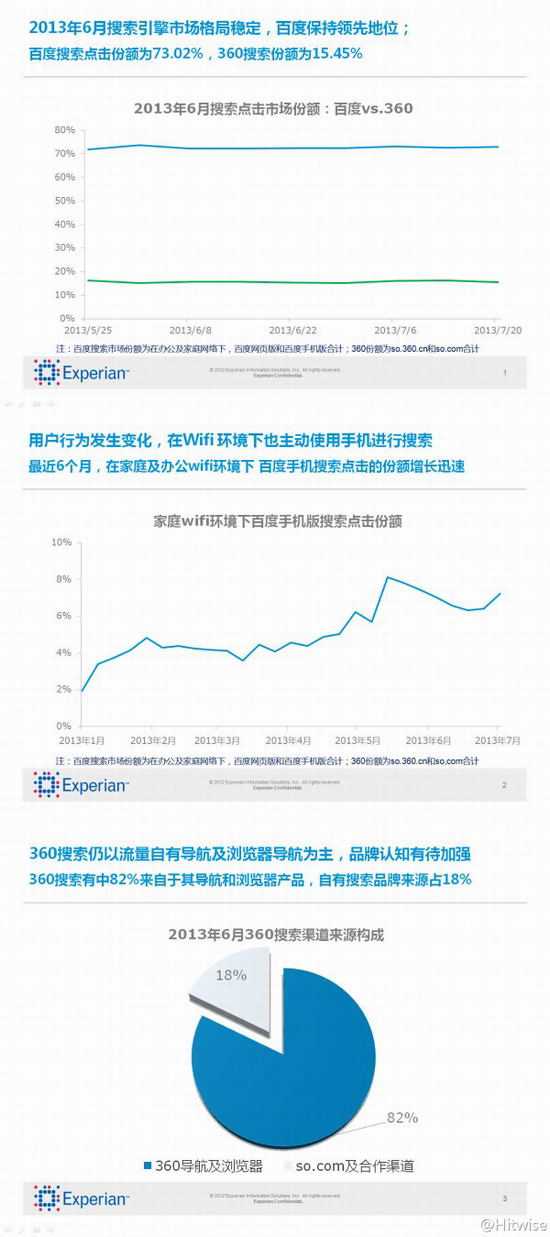 6月百度与360继续蚕食第三方搜索份额