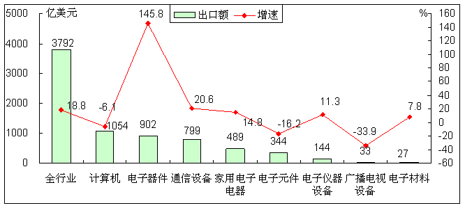 图1 2013年以来电子信息产品累计进出口情况