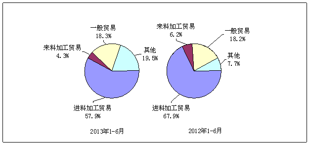 图1 2013年以来电子信息产品累计进出口情况