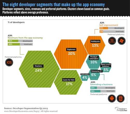 The eight developer segments