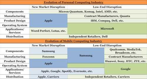 Value Chain Evolution - PC vs. Mobile