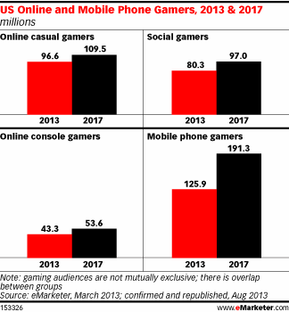 手游时代来了：美国移动游戏玩家领先所有平台