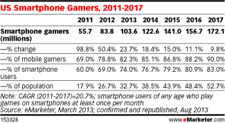 手游时代来了：美国移动游戏玩家领先所有平台