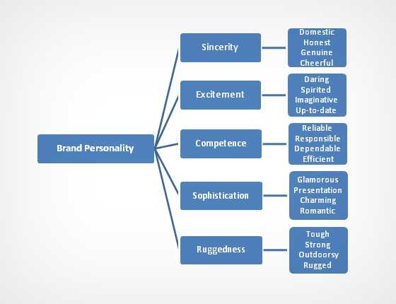 Dimensions of Brand Personality