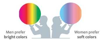 Men prefer bright colors, Women prefer soft colors