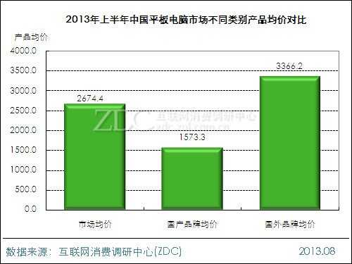 2013年上半年中国平板电脑市场研究报告 