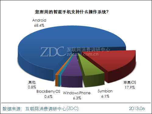 2013年中国IT网民手机使用时间调查报告