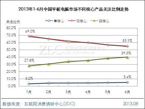 2013年上半年中国平板电脑市场研究报告 