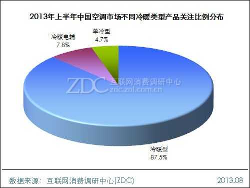 2013年上半年中国空调市场研究报告 