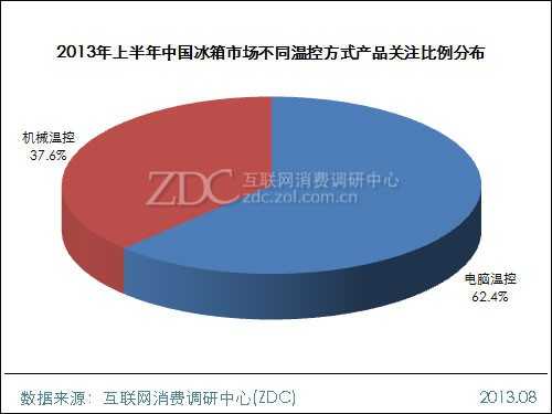 2013年上半年中国冰箱市场研究报告 