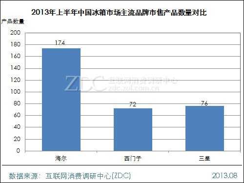 2013年上半年中国冰箱市场研究报告 