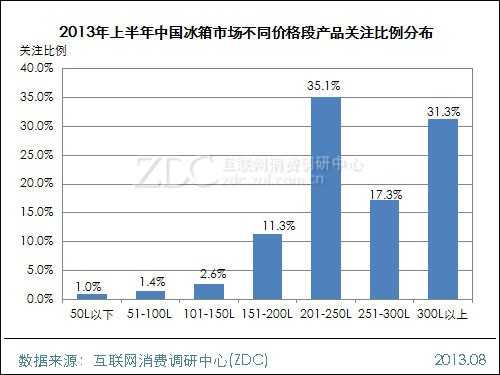 2013年上半年中国冰箱市场研究报告 