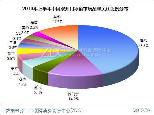 2013年上半年中国冰箱市场研究报告 