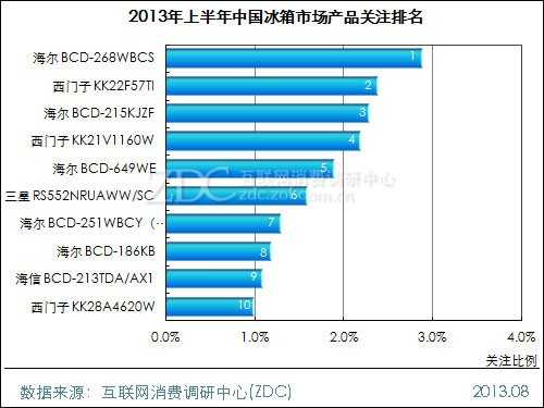 2013年上半年中国冰箱市场研究报告 