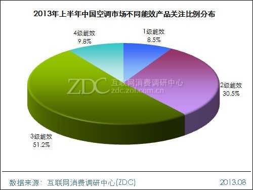 2013年上半年中国空调市场研究报告 