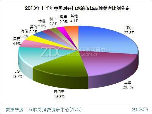 2013年上半年中国冰箱市场研究报告 