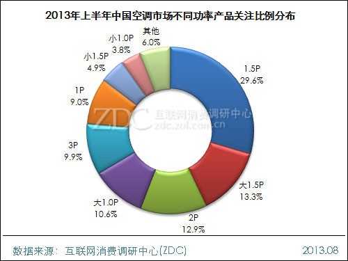 2013年上半年中国空调市场研究报告 